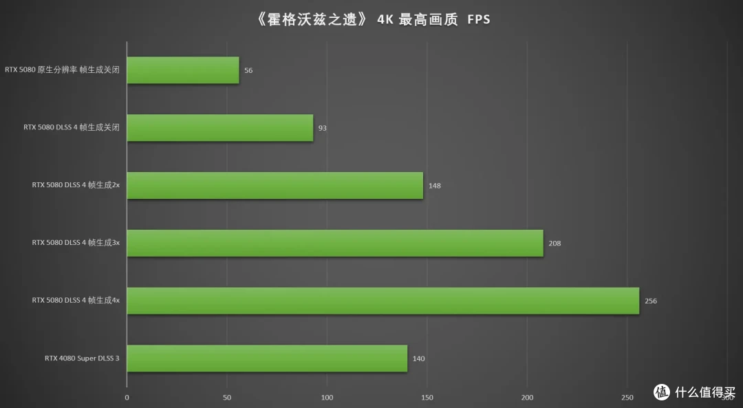 DLSS 4让帧率起飞!七彩虹iGame RTX 5080 Neptune OC 16GB首测