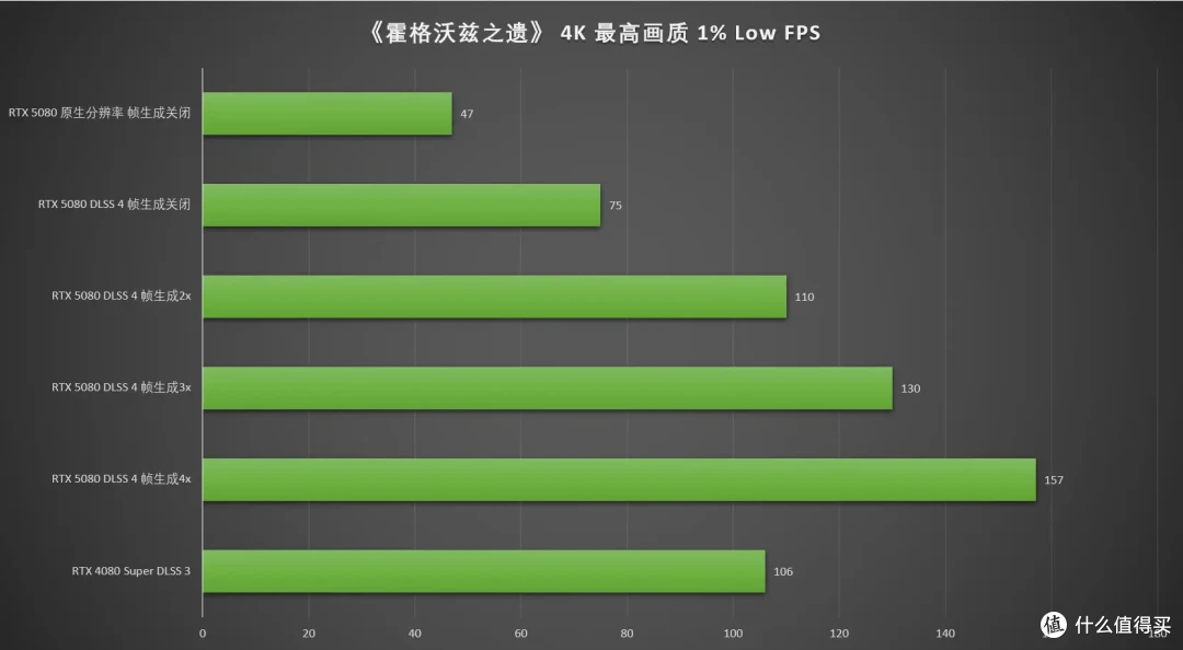 DLSS 4让帧率起飞!七彩虹iGame RTX 5080 Neptune OC 16GB首测
