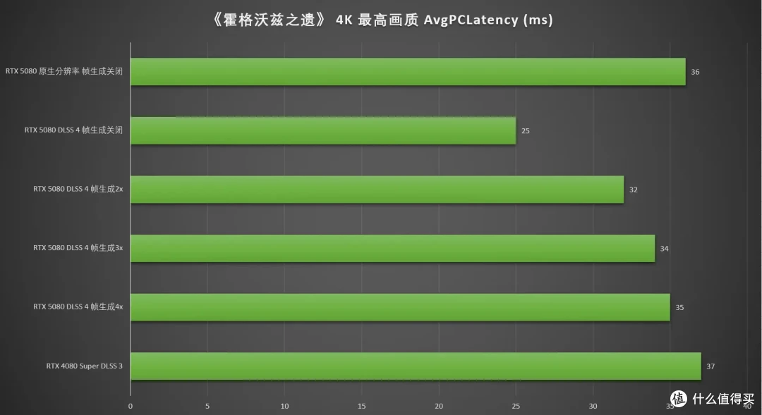 DLSS 4让帧率起飞!七彩虹iGame RTX 5080 Neptune OC 16GB首测