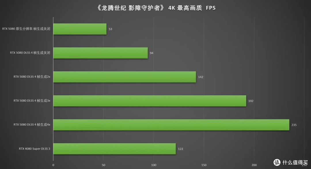 DLSS 4让帧率起飞!七彩虹iGame RTX 5080 Neptune OC 16GB首测