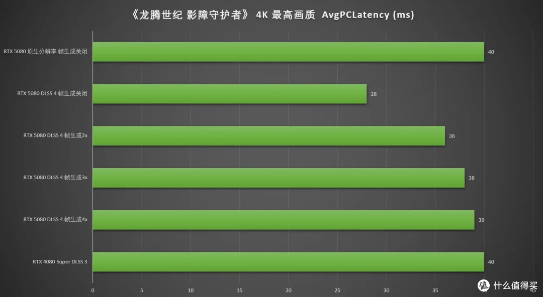 DLSS 4让帧率起飞!七彩虹iGame RTX 5080 Neptune OC 16GB首测