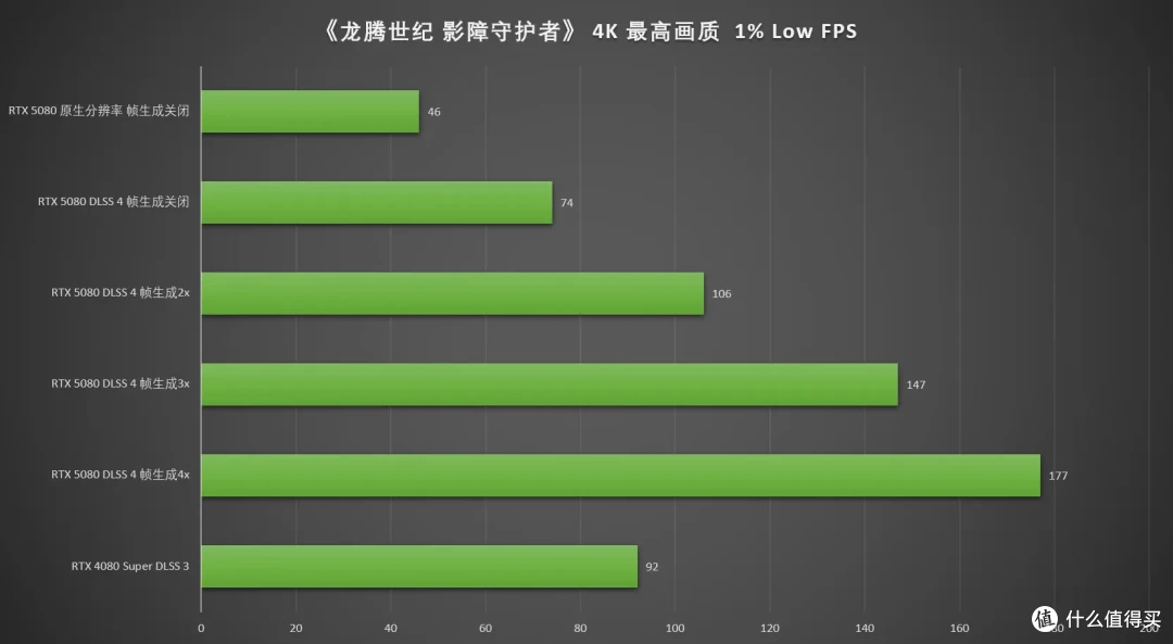 DLSS 4让帧率起飞!七彩虹iGame RTX 5080 Neptune OC 16GB首测