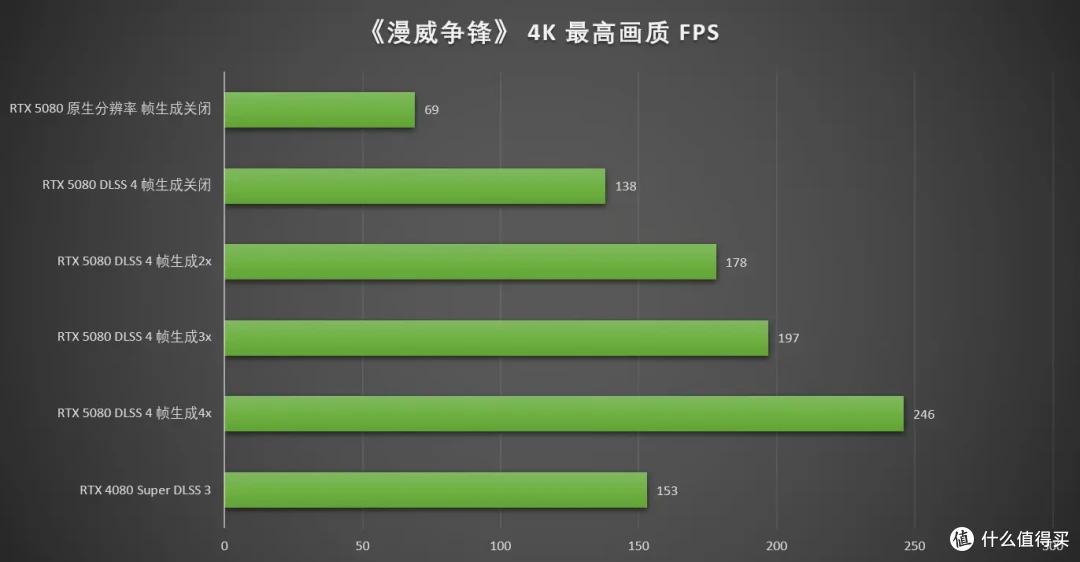DLSS 4让帧率起飞!七彩虹iGame RTX 5080 Neptune OC 16GB首测