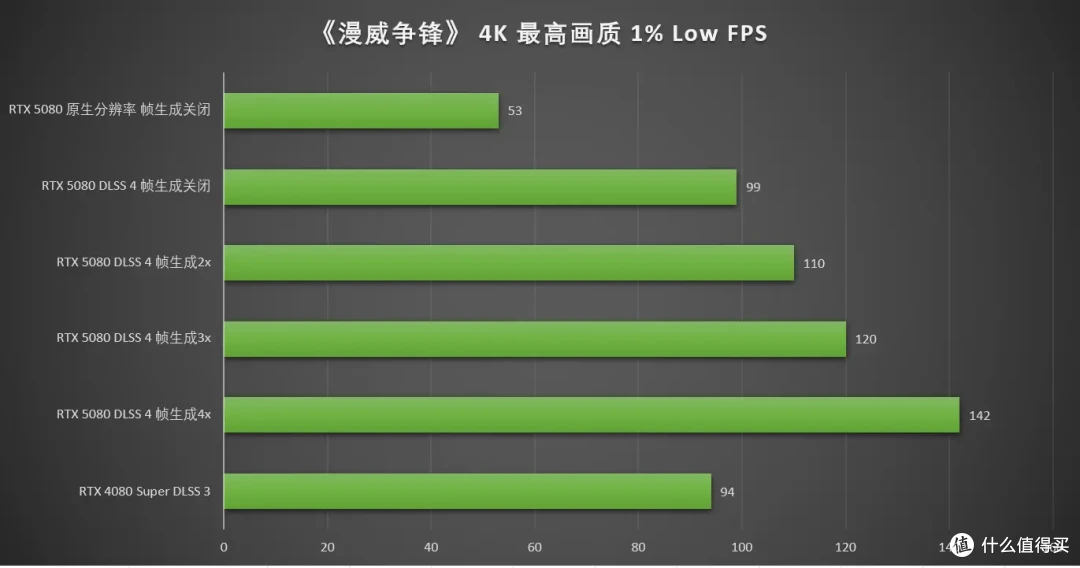 DLSS 4让帧率起飞!七彩虹iGame RTX 5080 Neptune OC 16GB首测