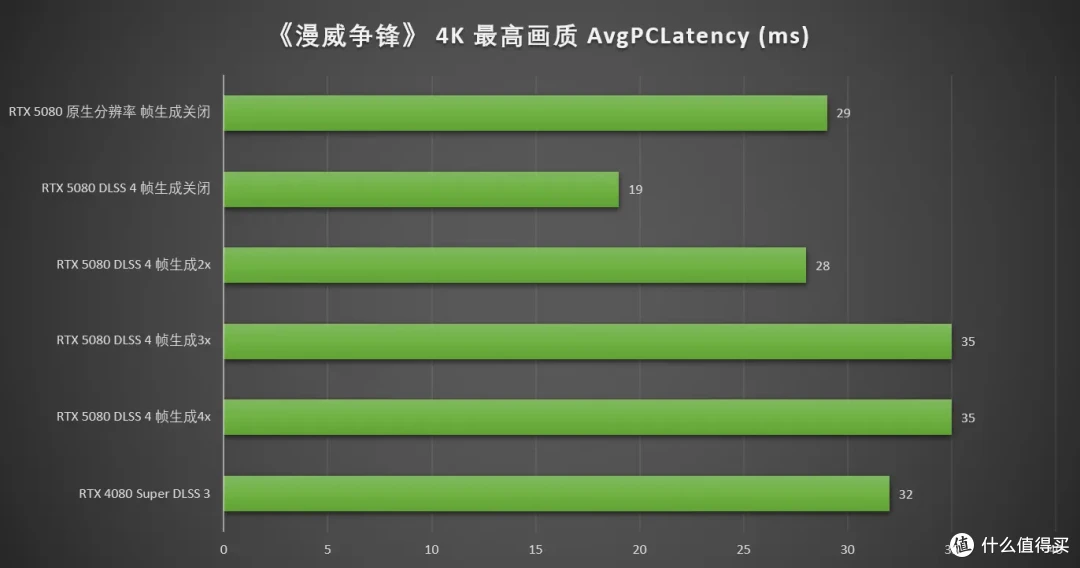 DLSS 4让帧率起飞!七彩虹iGame RTX 5080 Neptune OC 16GB首测