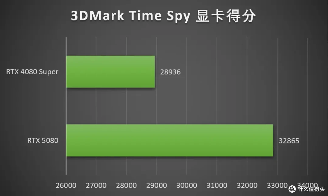 DLSS 4让帧率起飞!七彩虹iGame RTX 5080 Neptune OC 16GB首测