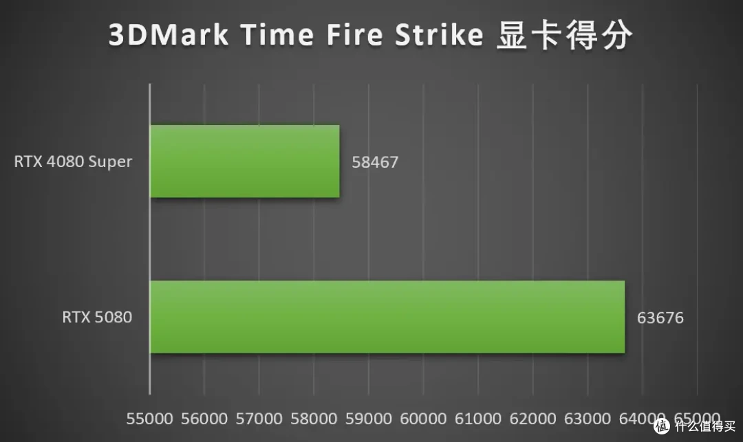 DLSS 4让帧率起飞!七彩虹iGame RTX 5080 Neptune OC 16GB首测
