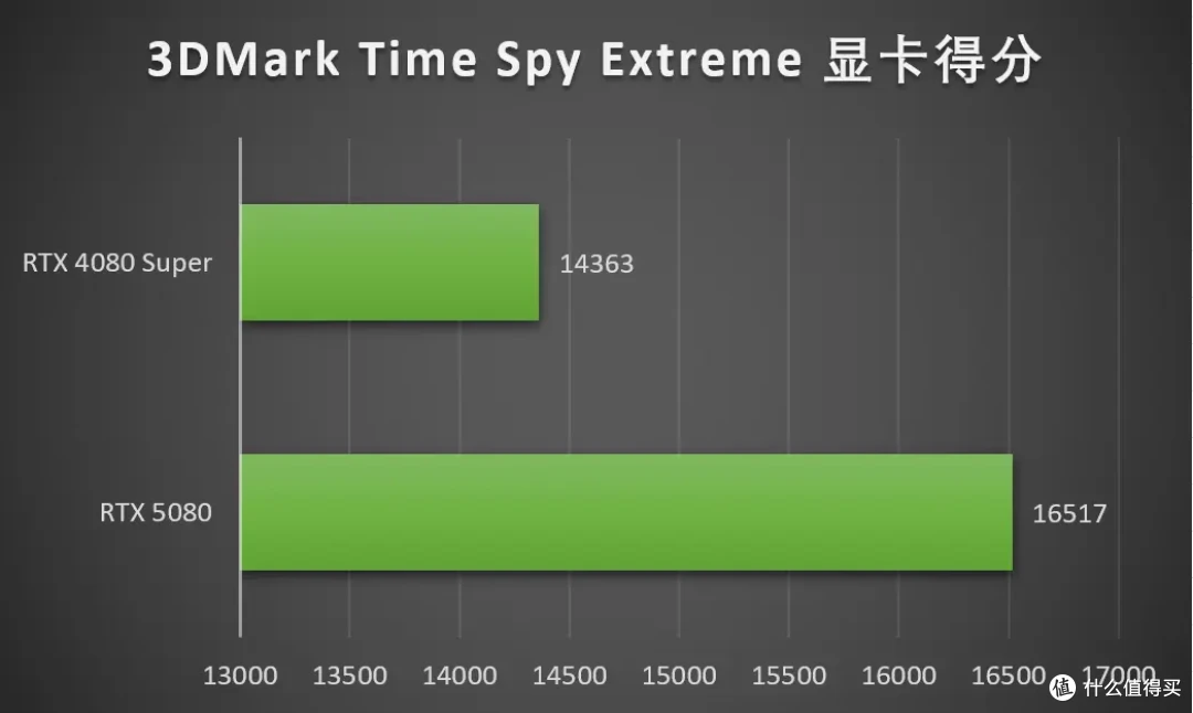 DLSS 4让帧率起飞!七彩虹iGame RTX 5080 Neptune OC 16GB首测