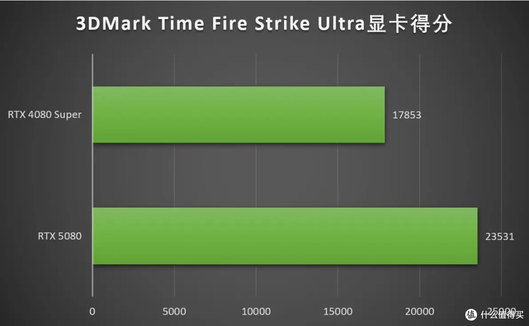 DLSS 4让帧率起飞!七彩虹iGame RTX 5080 Neptune OC 16GB首测