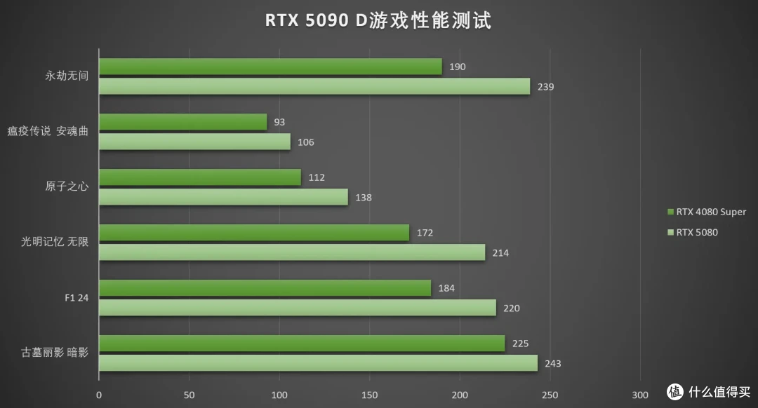 DLSS 4让帧率起飞!七彩虹iGame RTX 5080 Neptune OC 16GB首测