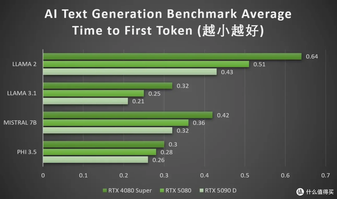 DLSS 4让帧率起飞!七彩虹iGame RTX 5080 Neptune OC 16GB首测