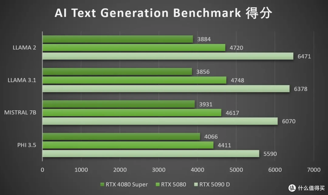 DLSS 4让帧率起飞!七彩虹iGame RTX 5080 Neptune OC 16GB首测
