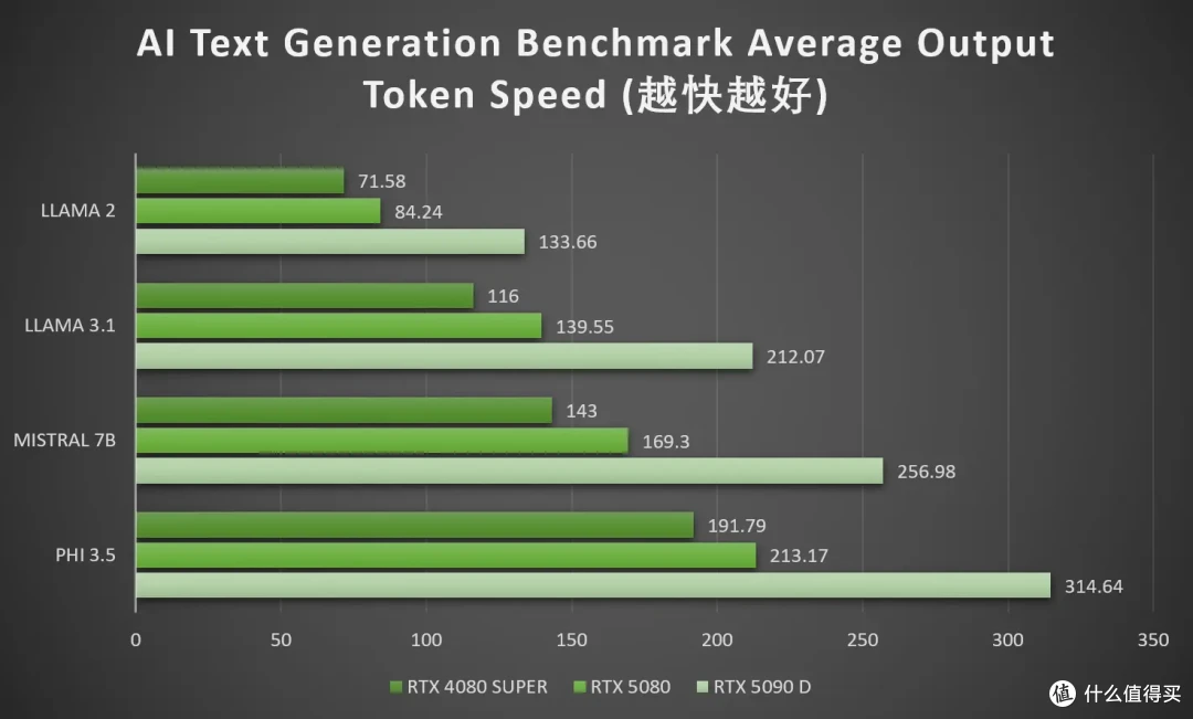 DLSS 4让帧率起飞!七彩虹iGame RTX 5080 Neptune OC 16GB首测