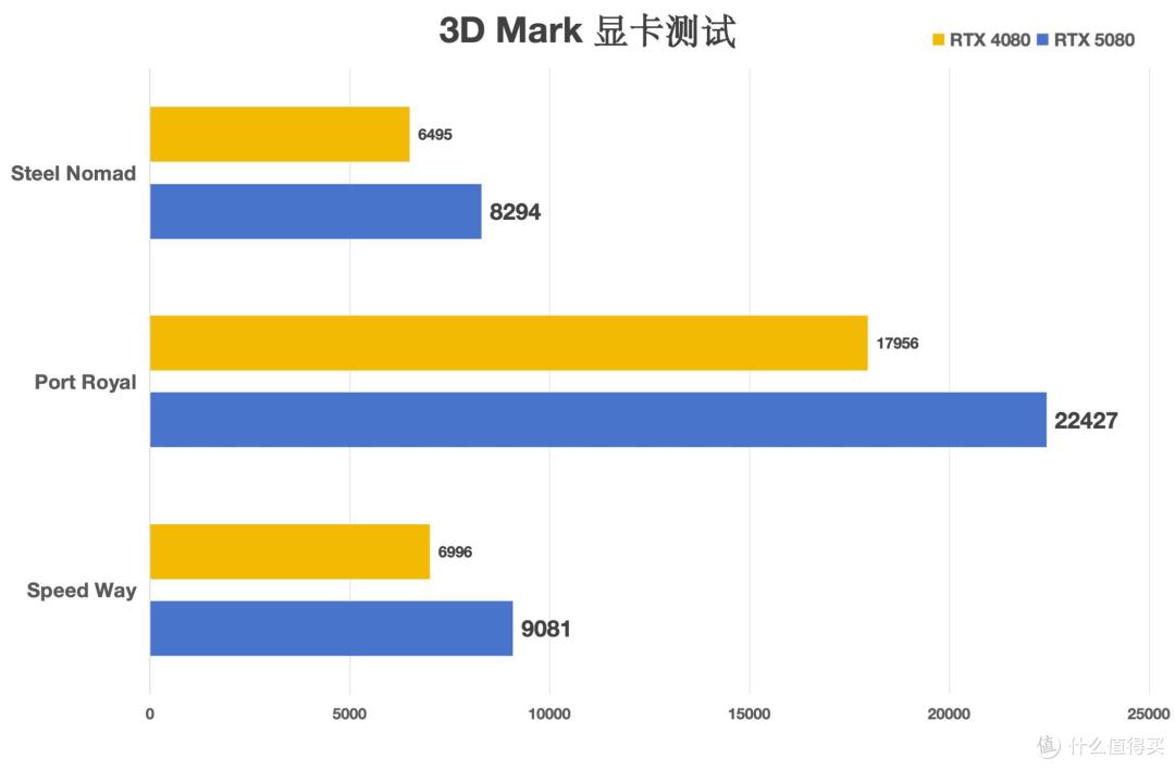 DLSS 4来袭:技嘉RTX 5080 Master超级雕实测分享