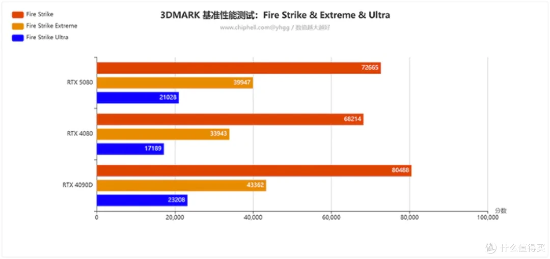 畅玩游戏“刃”我行——影驰 Geforce RTX 5080 圣刃开箱简测