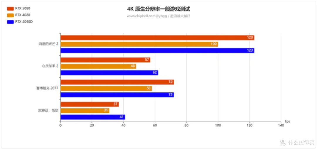 畅玩游戏“刃”我行——影驰 Geforce RTX 5080 圣刃开箱简测