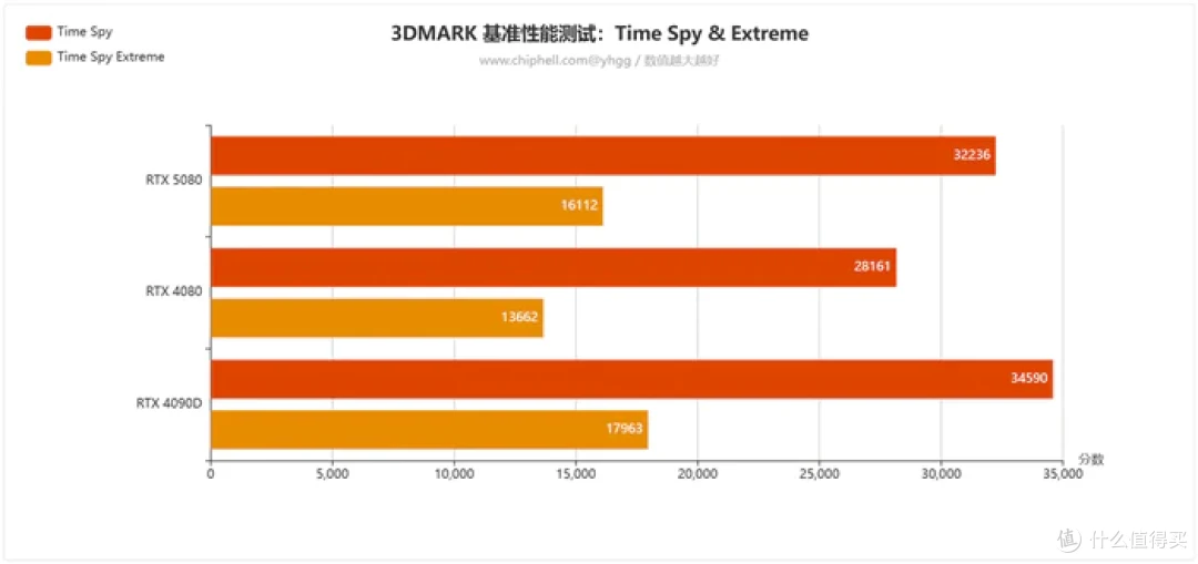 畅玩游戏“刃”我行——影驰 Geforce RTX 5080 圣刃开箱简测