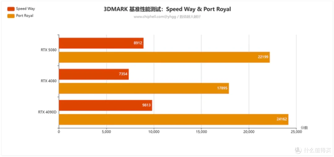 畅玩游戏“刃”我行——影驰 Geforce RTX 5080 圣刃开箱简测