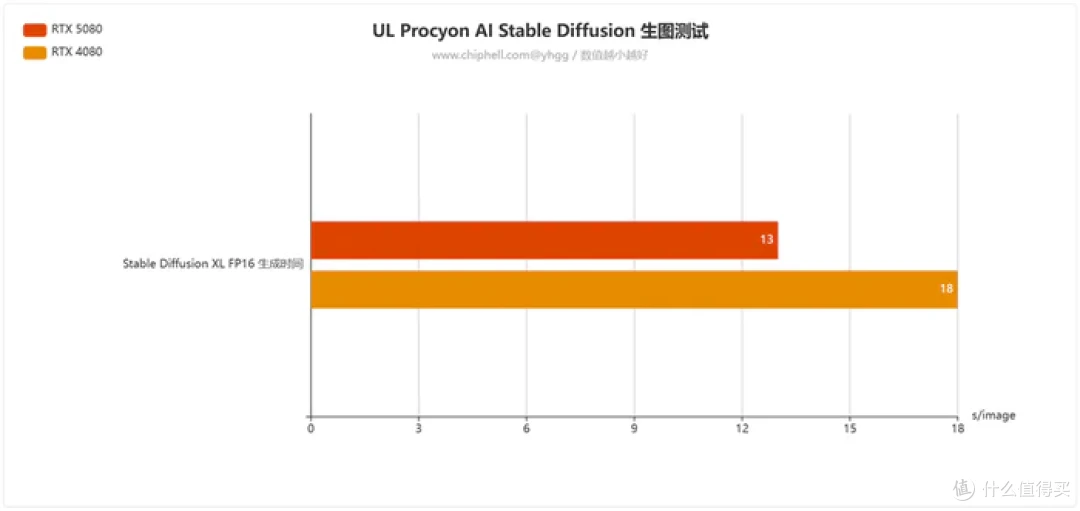 畅玩游戏“刃”我行——影驰 Geforce RTX 5080 圣刃开箱简测