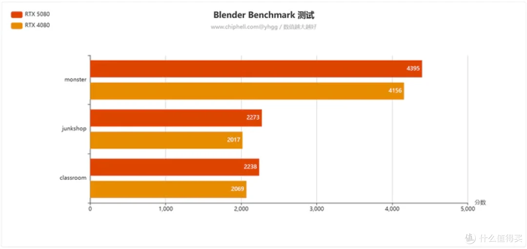 畅玩游戏“刃”我行——影驰 Geforce RTX 5080 圣刃开箱简测
