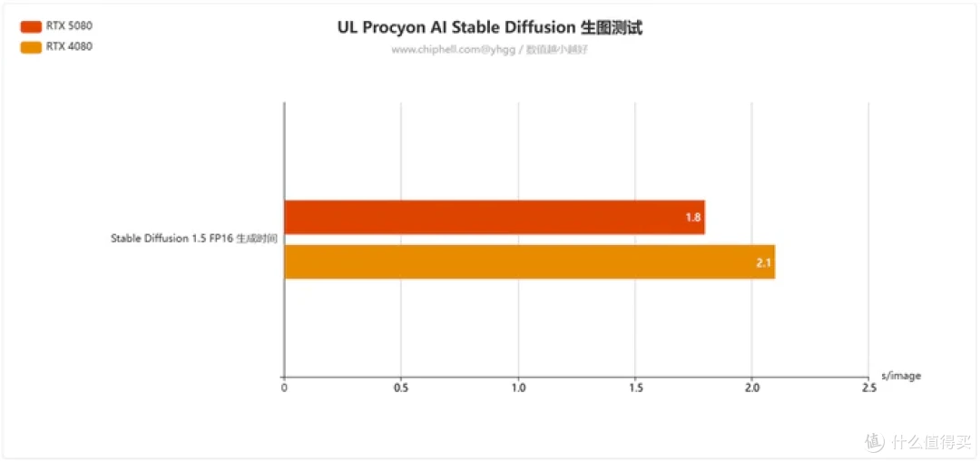 畅玩游戏“刃”我行——影驰 Geforce RTX 5080 圣刃开箱简测