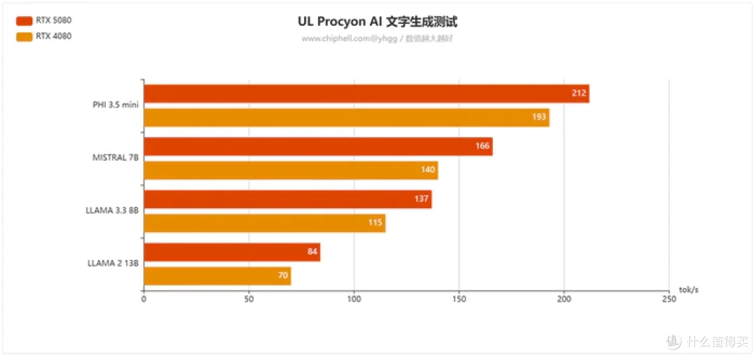 畅玩游戏“刃”我行——影驰 Geforce RTX 5080 圣刃开箱简测