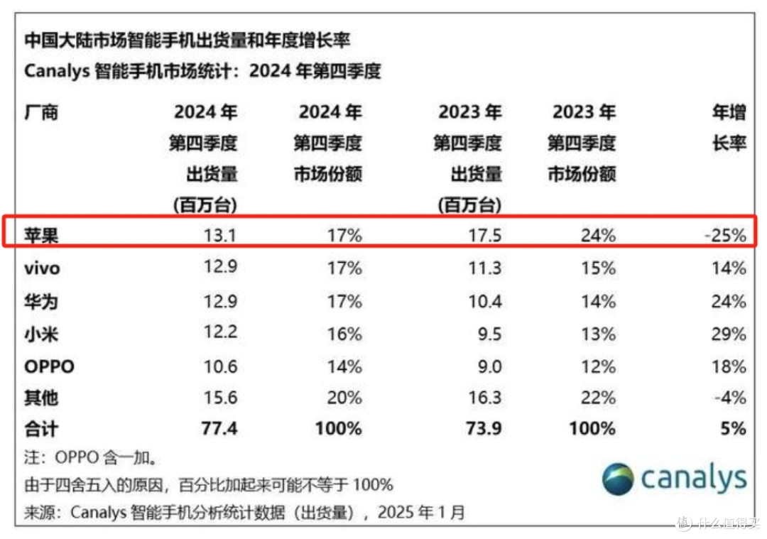 库克没法嘴硬了,苹果在中国销量跌25%,收入跌11%,少赚了167亿