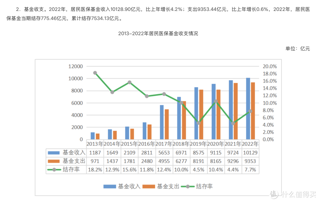 《2022年全国医疗保障事业发展统计公报》