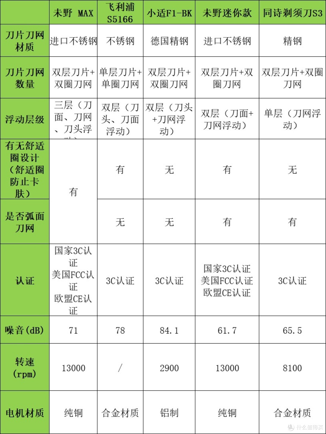 剃须刀哪个牌子的好?极力种草六款高评价剃须刀品牌
