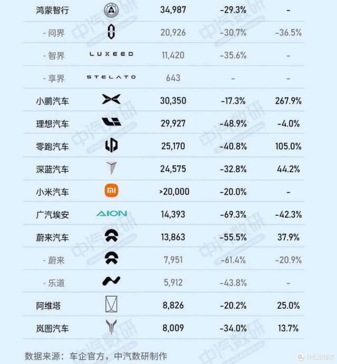 多生孩子好打架具象化:华为鸿蒙智行,排在新势力第一名