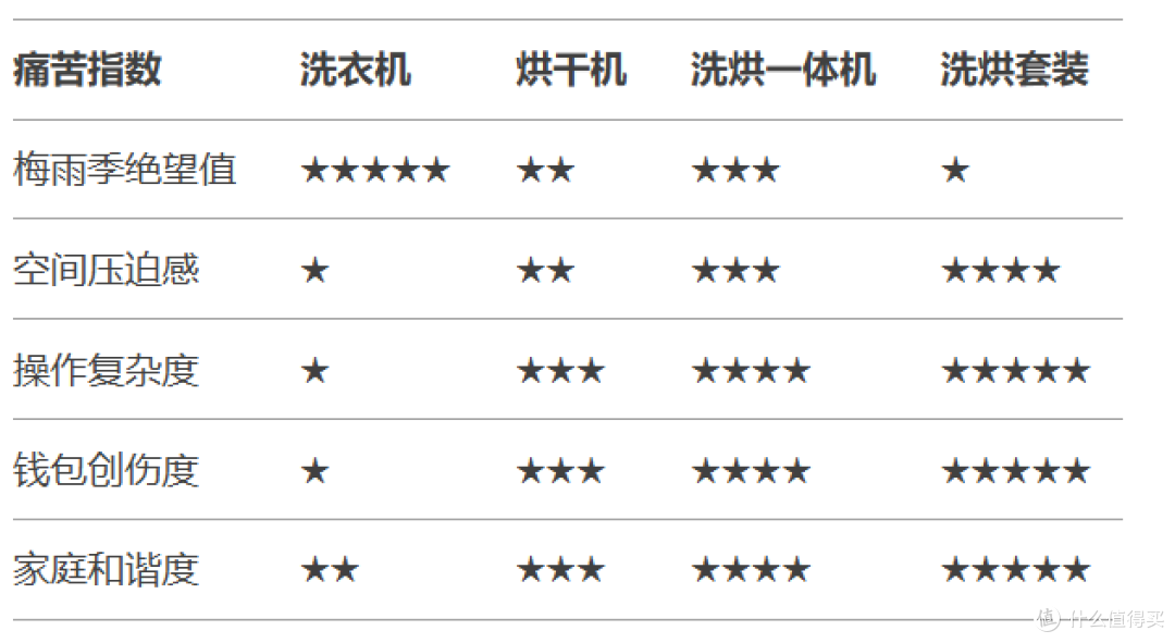 洗衣机、烘干机、洗烘一体机、洗烘套装?!洗烘设备选购终极指南