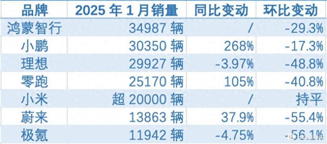 雷军的高光时刻?小米汽车SU7销量,或超过问界了