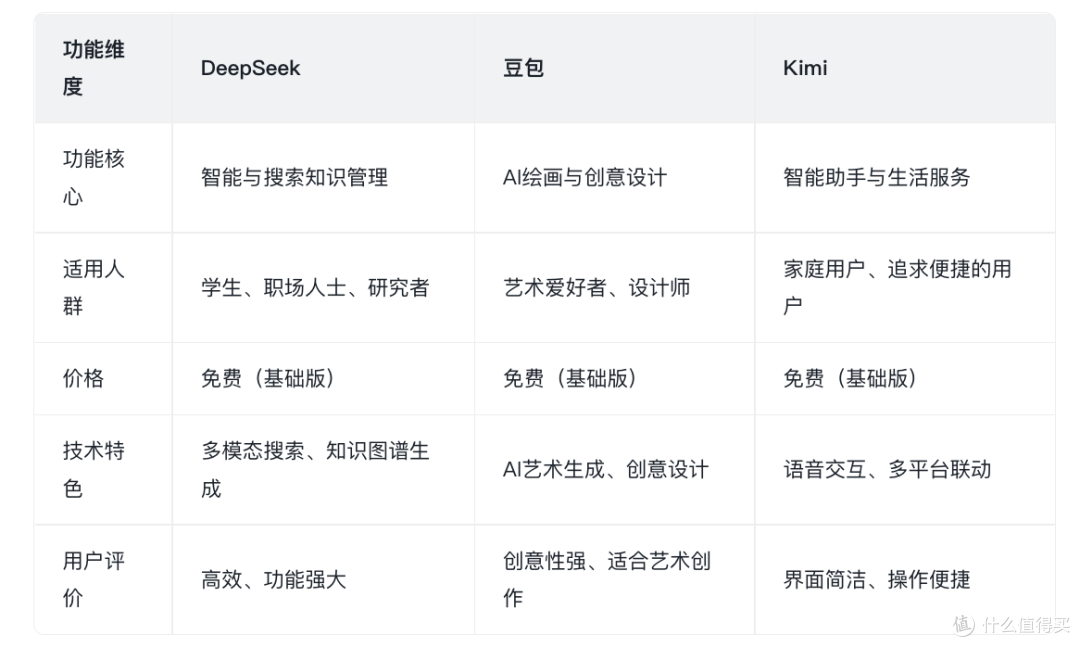 DeepSeek、豆包、Kimi——这些AI App哪个更适合你?