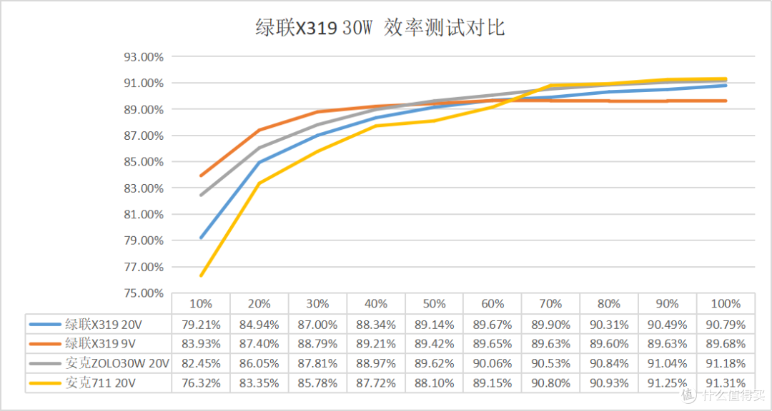 ここは普通だ——绿联X319 30W“小方块”充电器个人评测体验