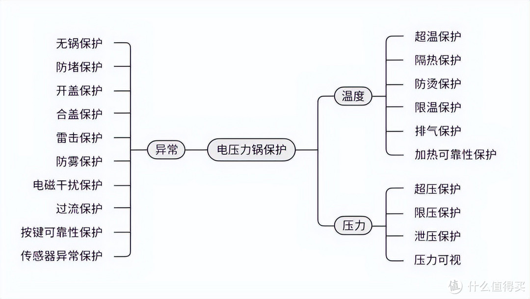 电压力锅和高压锅哪个好？更适合家用？对比一下，结果一目了然！