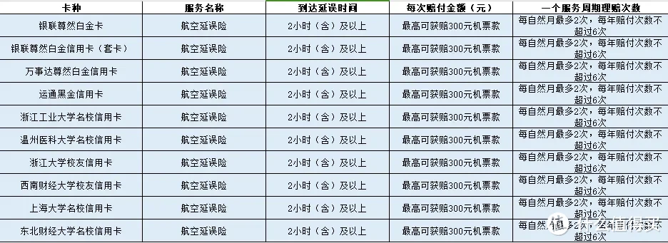 2025各行信用卡延误险权益粗略汇总，居家旅行必备