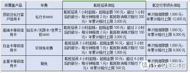 2025各行信用卡延误险权益粗略汇总，居家旅行必备