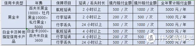 2025各行信用卡延误险权益粗略汇总，居家旅行必备