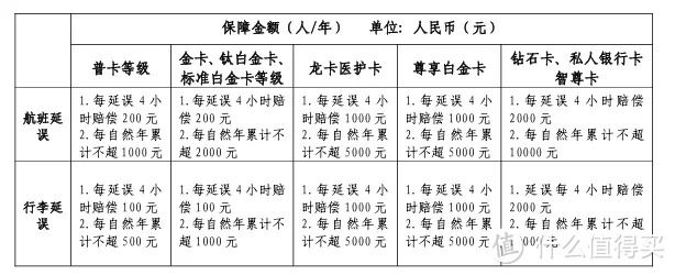 2025各行信用卡延误险权益粗略汇总，居家旅行必备