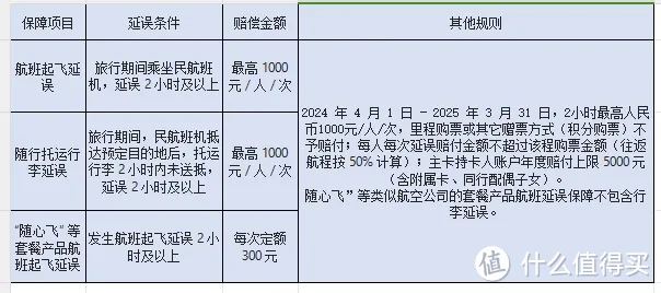 2025各行信用卡延误险权益粗略汇总，居家旅行必备