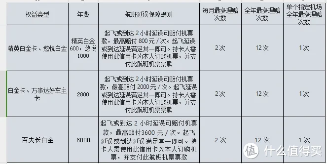 2025各行信用卡延误险权益粗略汇总，居家旅行必备