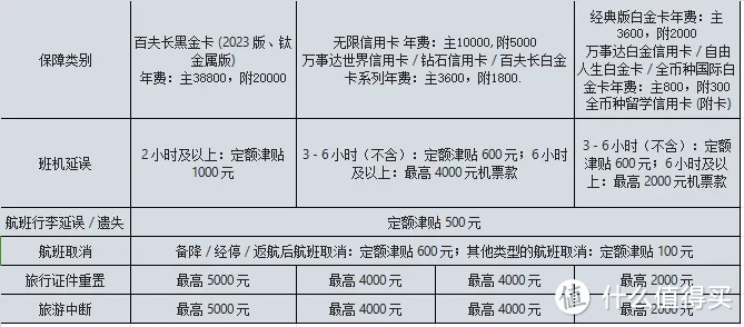 2025各行信用卡延误险权益粗略汇总，居家旅行必备