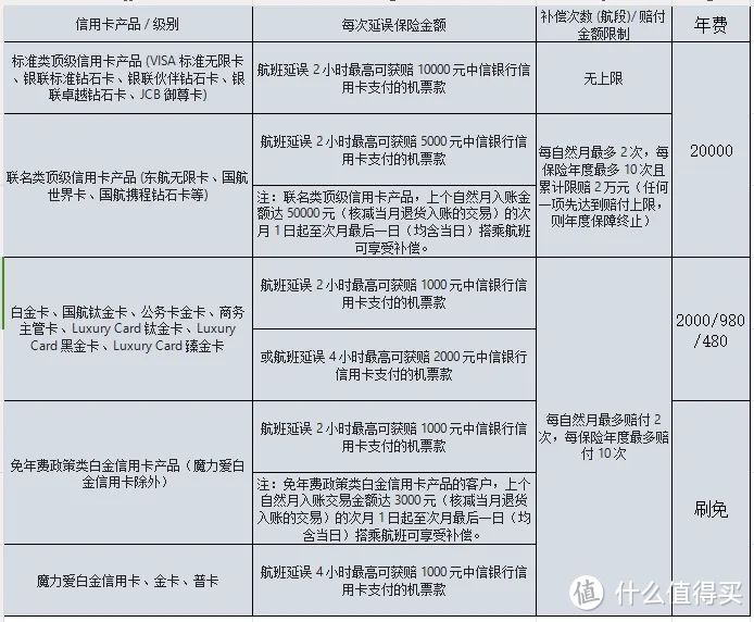 2025各行信用卡延误险权益粗略汇总，居家旅行必备