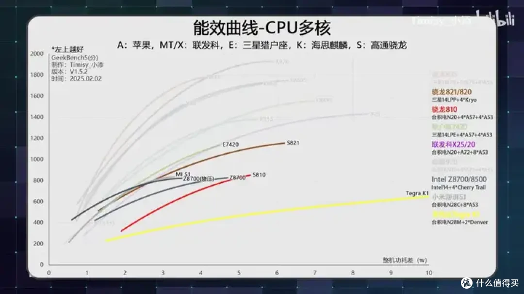 【省流总结】10年前的Intel平板性能到底怎么样?小米平板2测能效