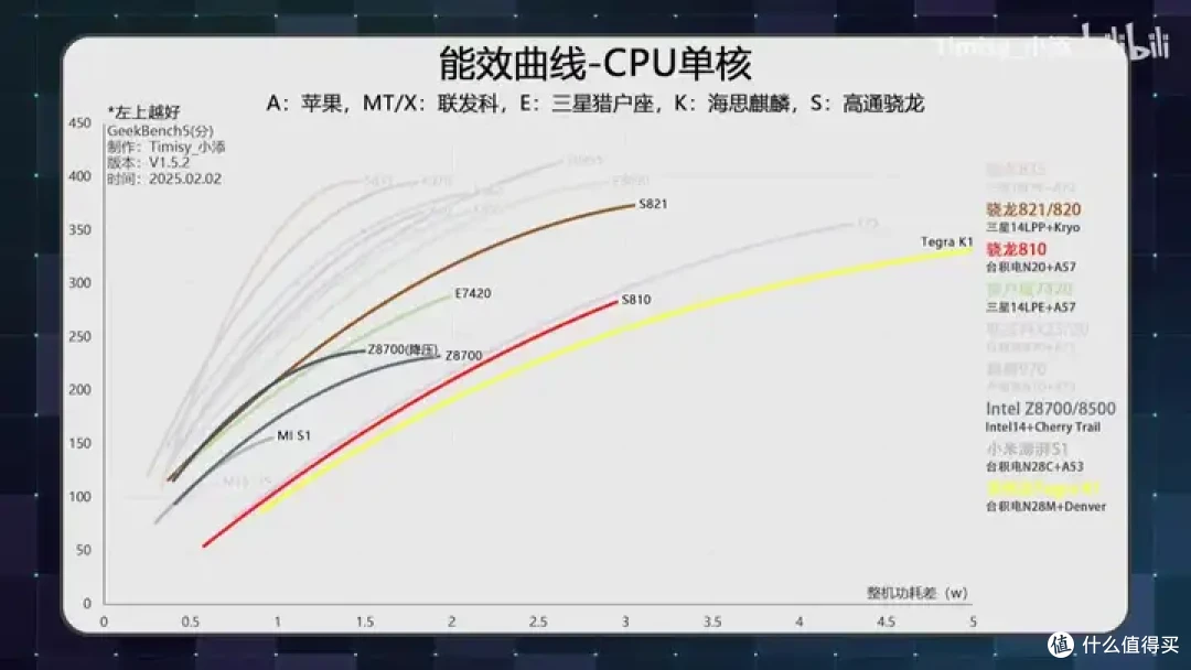 【省流总结】10年前的Intel平板性能到底怎么样?小米平板2测能效