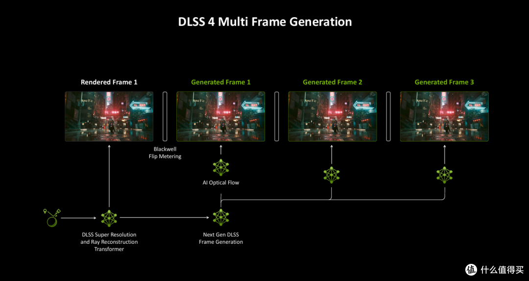 DLSS 4助推游戏帧率数倍暴增：微星 RTX 5080超龙显卡评测