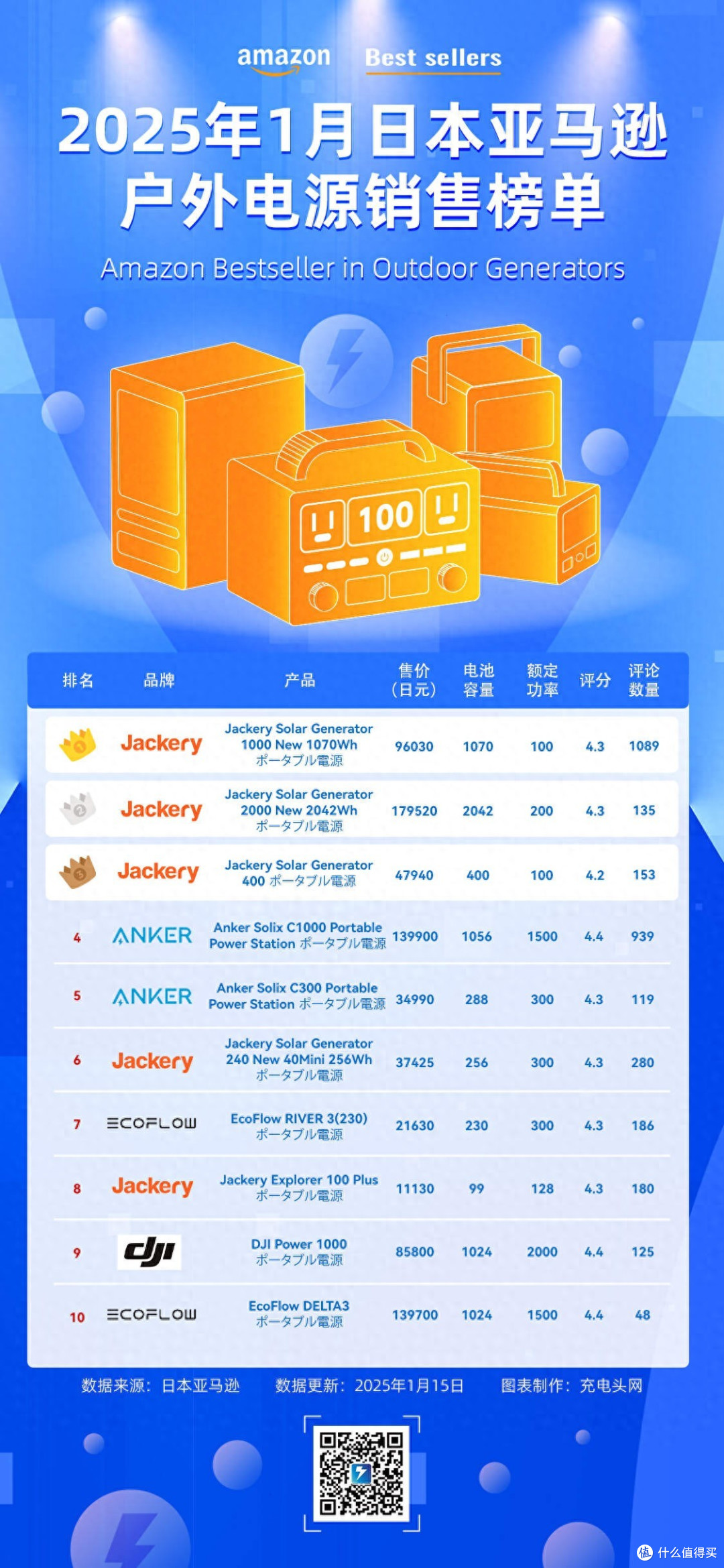 便携充电户外电源成为首选，日本亚马逊户外电源1月销售榜单公布