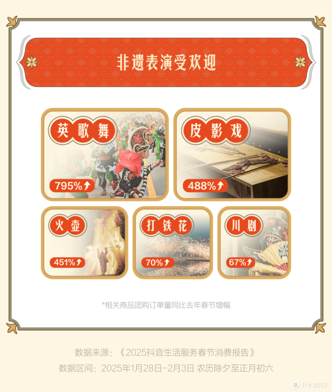 抖音生活服务:旅游过年成趋势,非遗游、古城游、冰雪游火爆