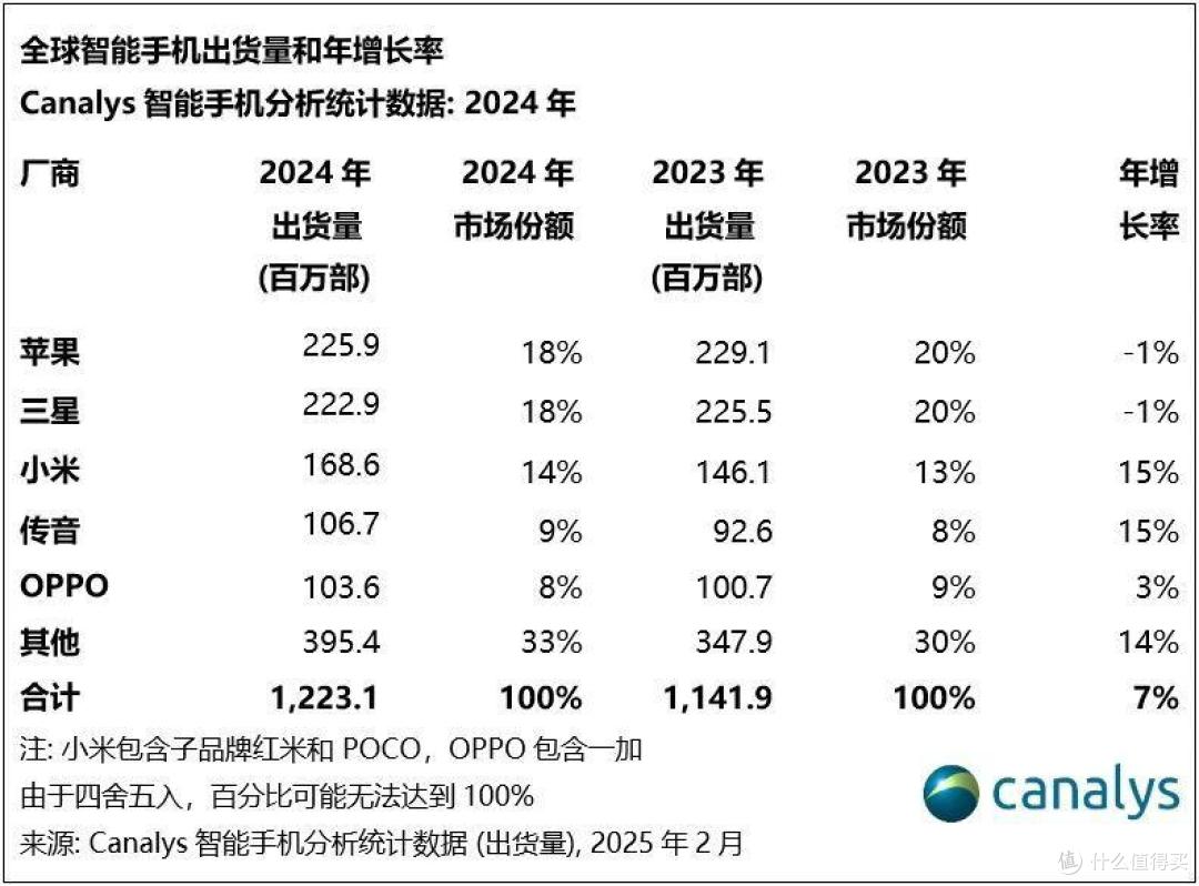 2024年全球智能手机排行榜:小米第三,华为第九,第一名有点厉害