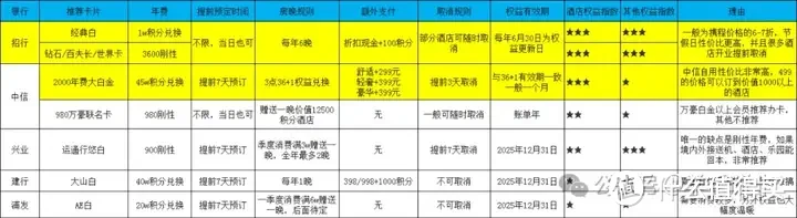 2025年信用卡酒店权益攻略总结，附五大银行酒店权益汇总表格